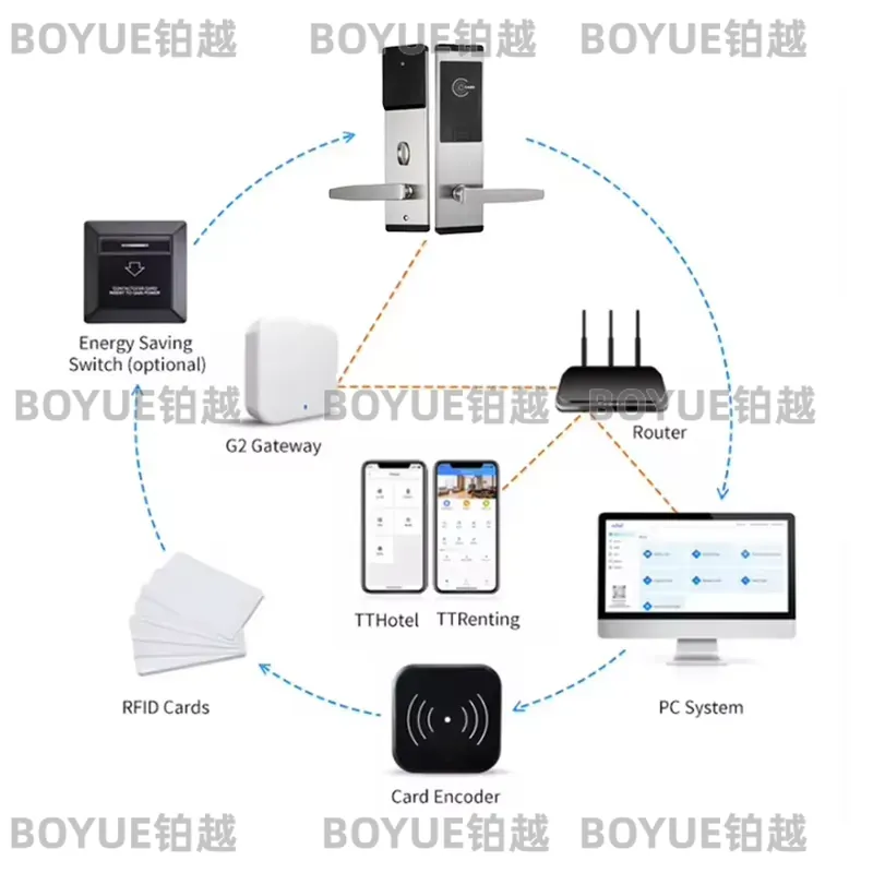 TTロックオンラインシステムステンレススチールホテルドアロッ - Hotel Lock Card System のレビューと価格
