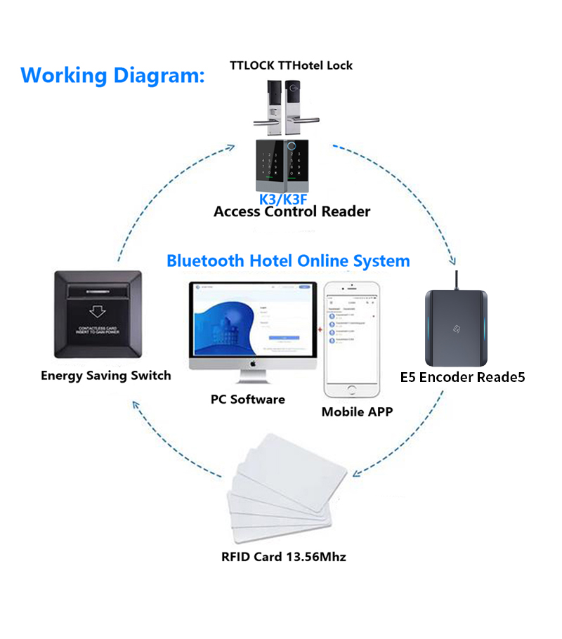 E5SN USB RFID M1 S50 カードエンコーダー - Hotel Lock Card System のレビューと価格