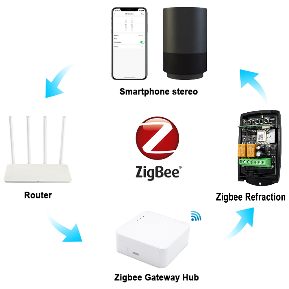 ZIGBEE スマートガレージドアオープナーレシーバー 43 - Turnstile Gate Access Control のレビューと価格