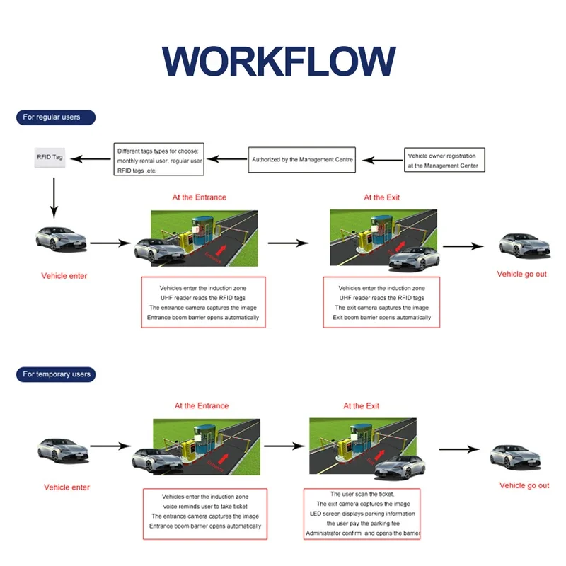 SEWOインテリジェントRFIDカードタグチケット駐車管理シ - Gate Barrier Parking System のレビューと価格